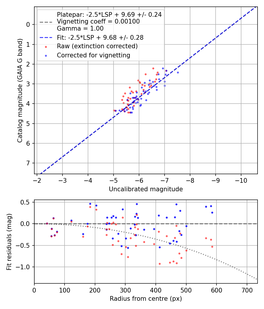 Photometry report