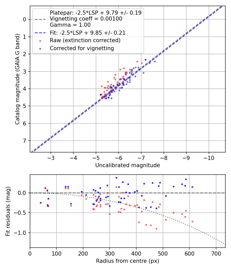 Photometry report