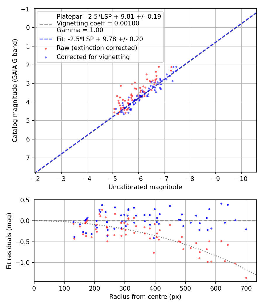 Photometry report