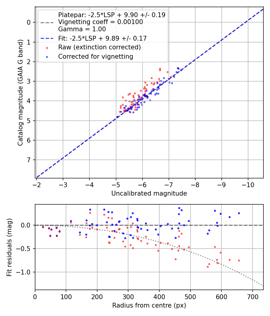 Photometry report
