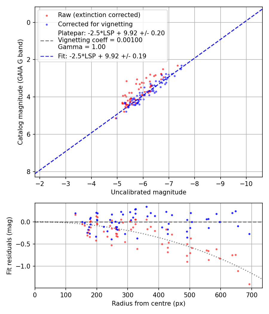 Photometry report