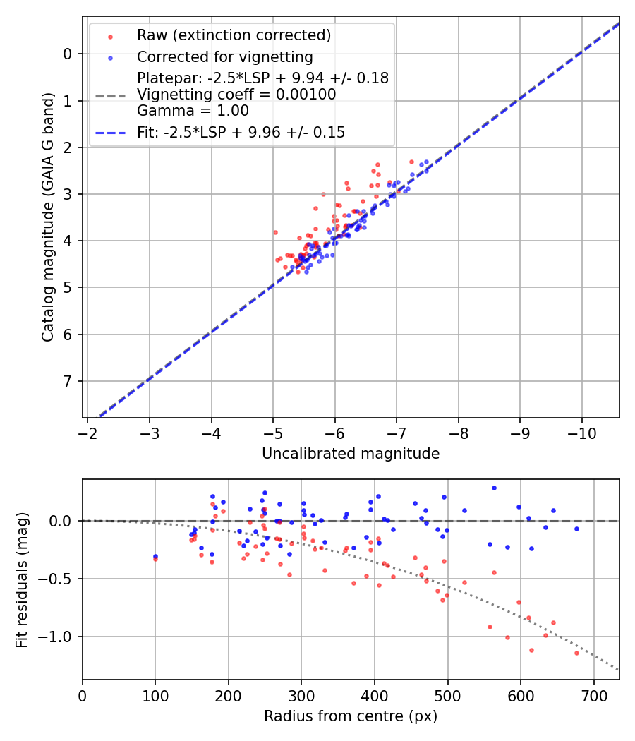 Photometry report