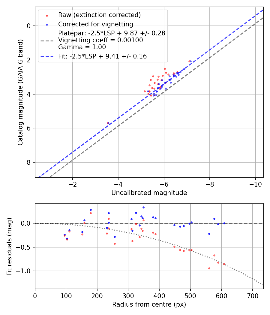 Photometry report