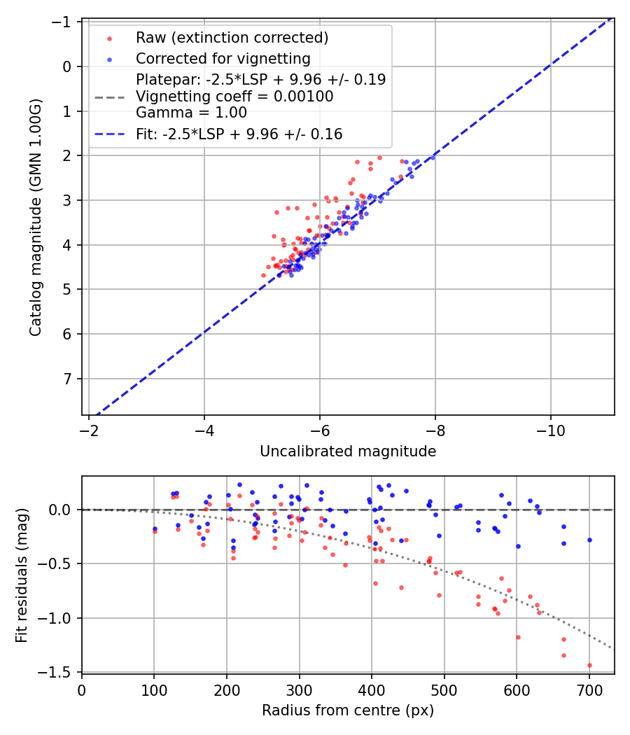 Photometry report