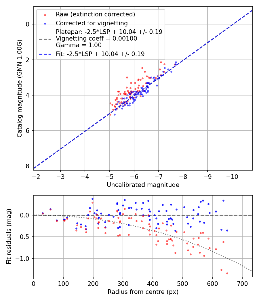 Photometry report