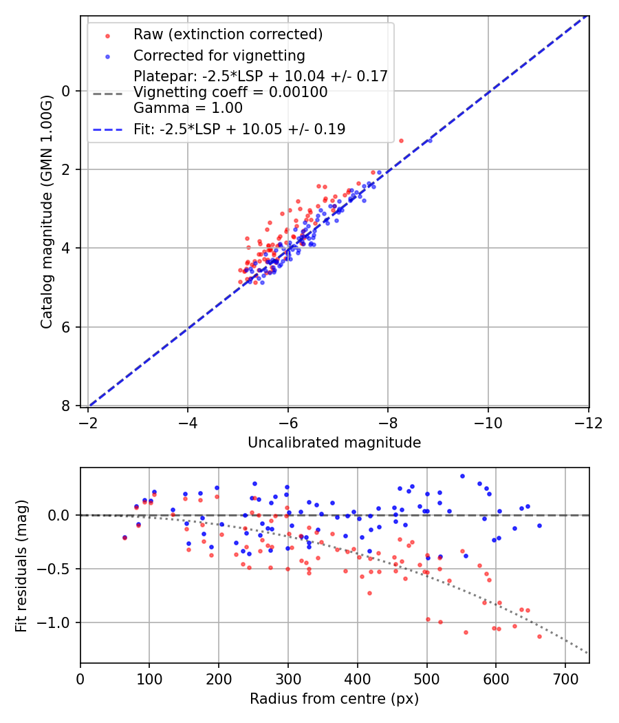 Photometry report