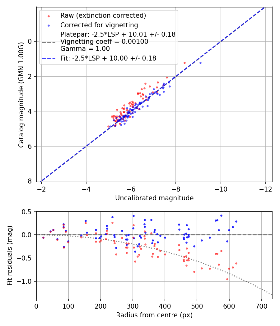 Photometry report