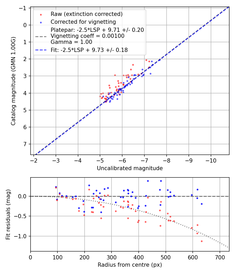 Photometry report