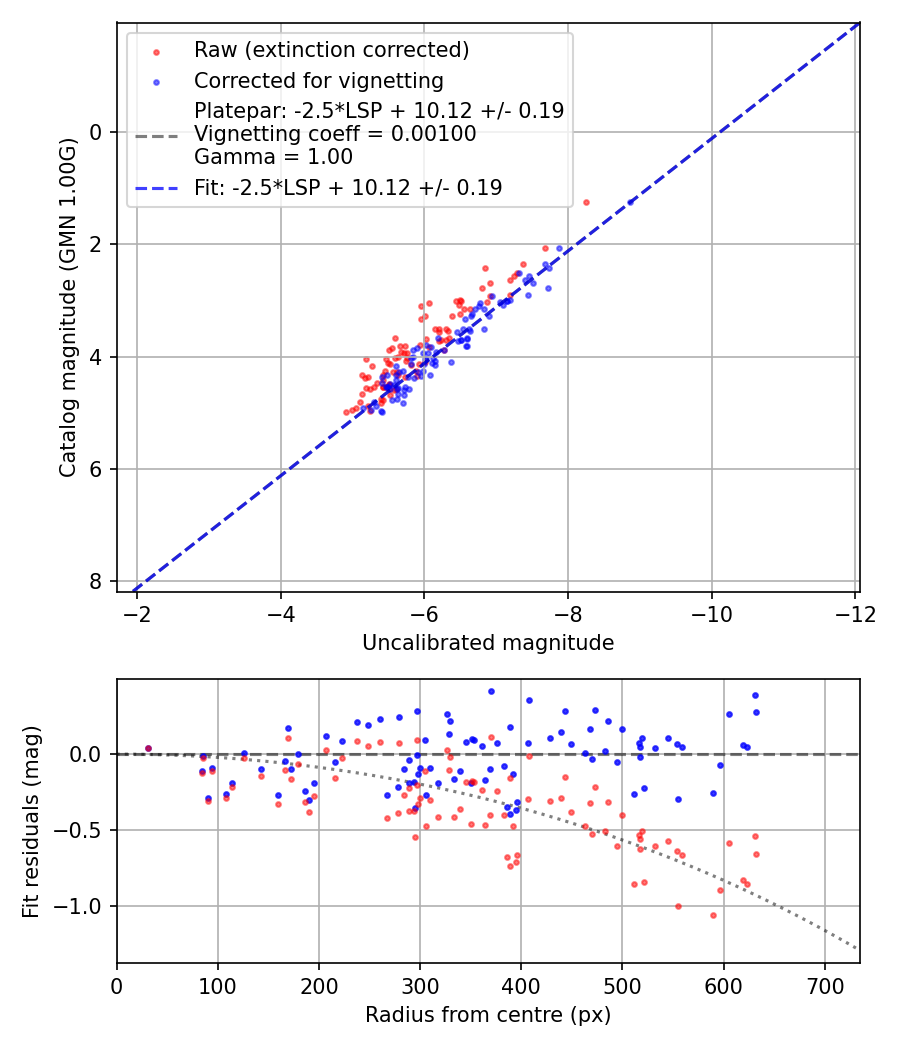 Photometry report