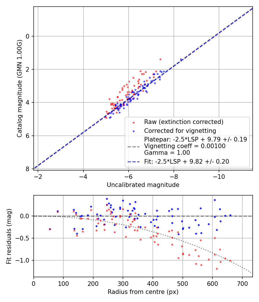 Photometry report