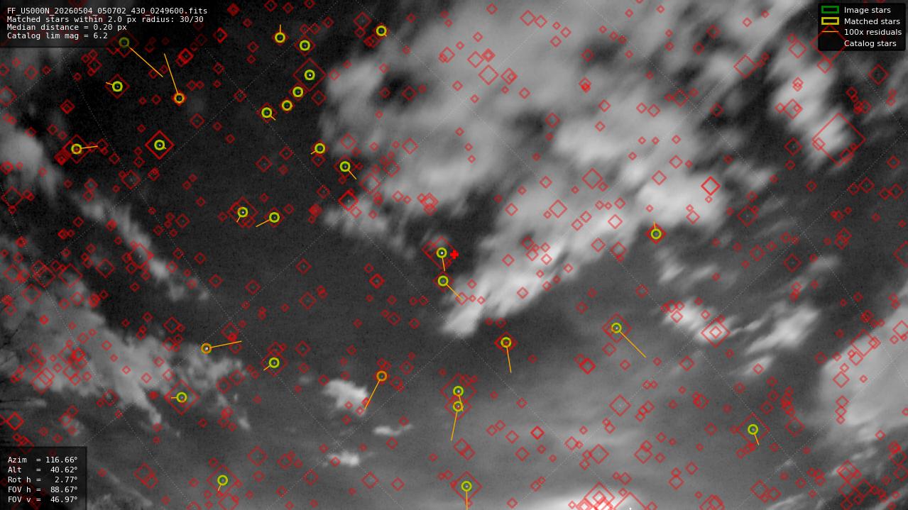 Astrometry report