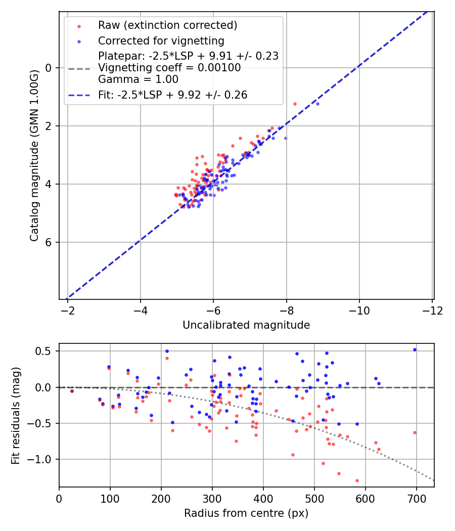 Photometry report