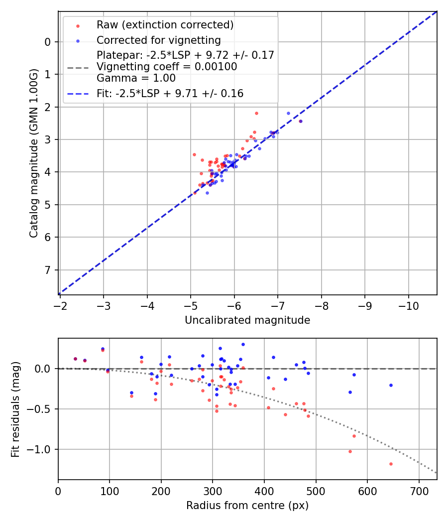 Photometry report
