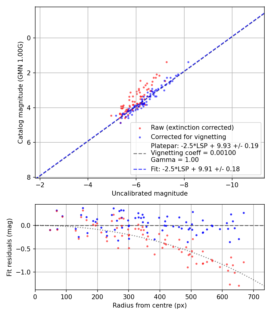 Photometry report