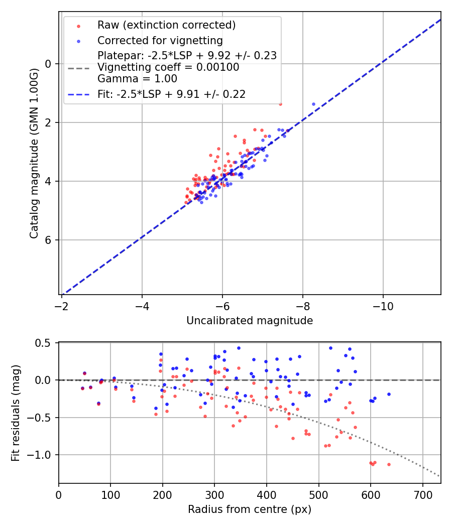 Photometry report