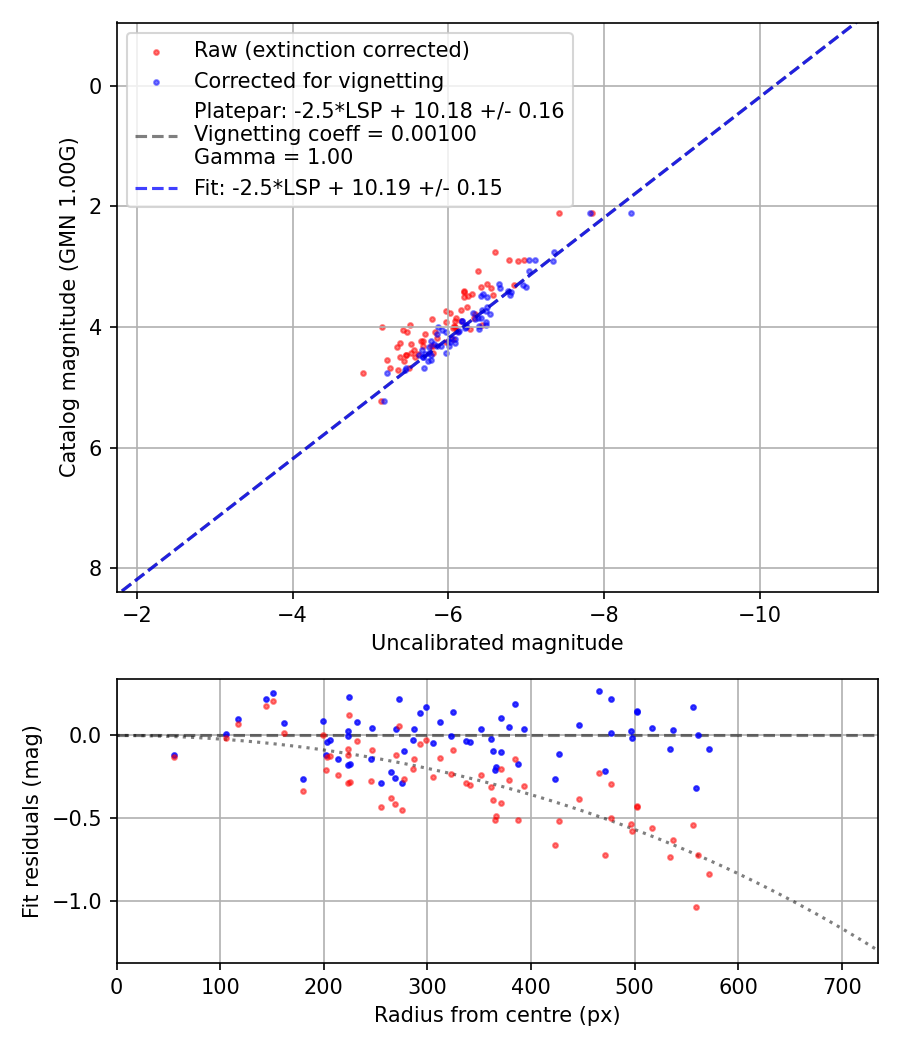 Photometry report