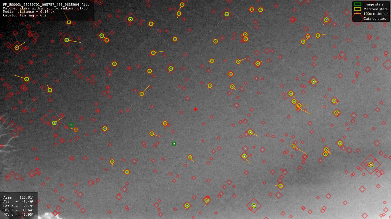 Astrometry report
