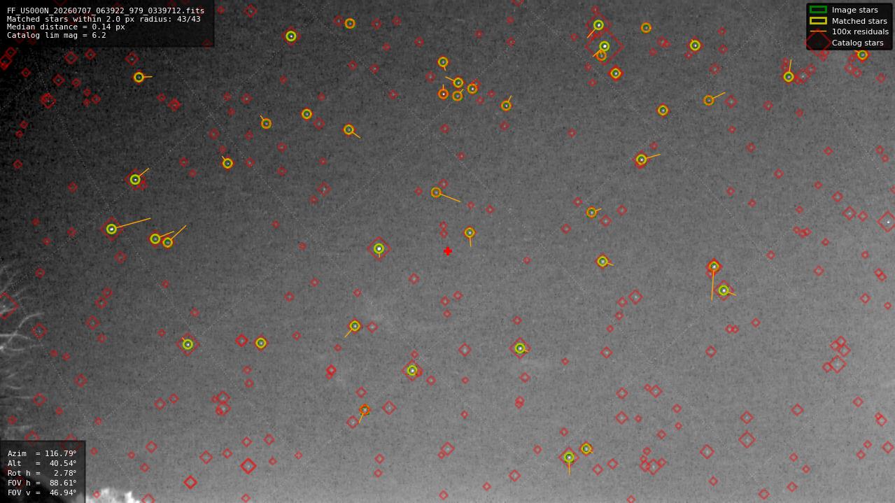 Astrometry report
