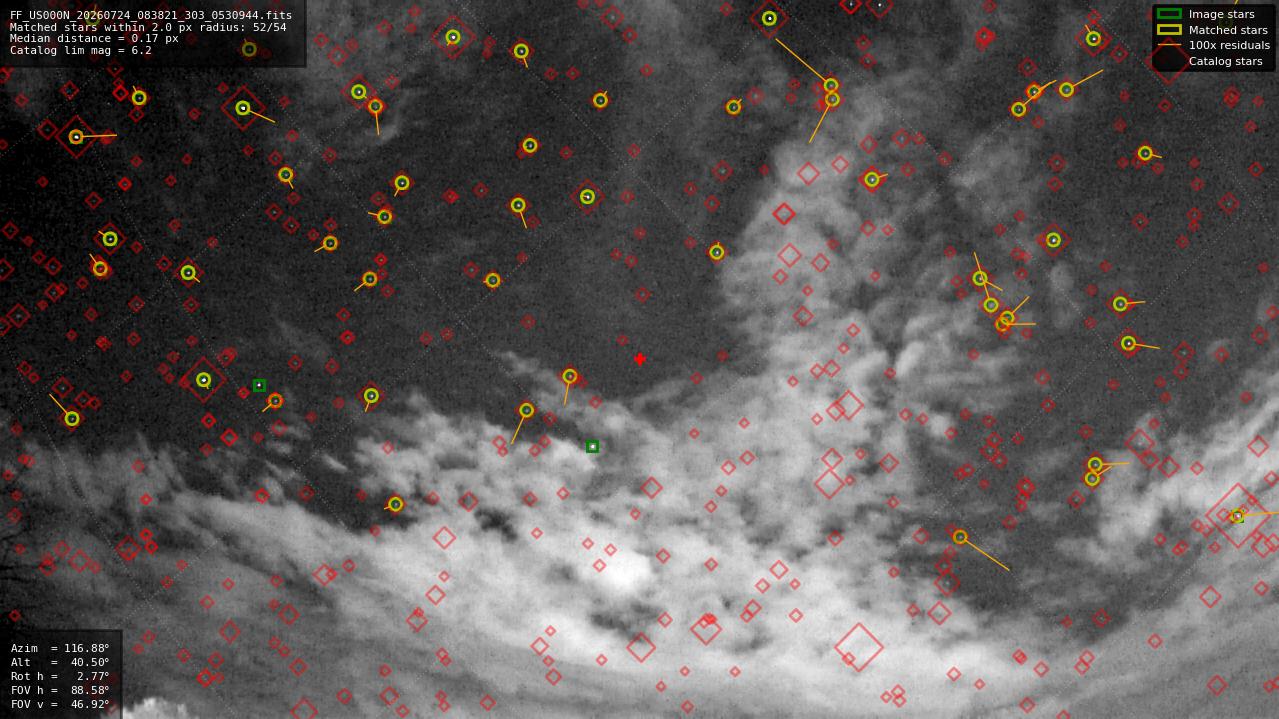 Astrometry report