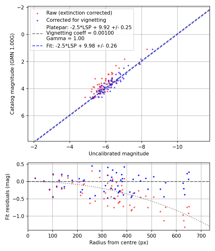 Photometry report