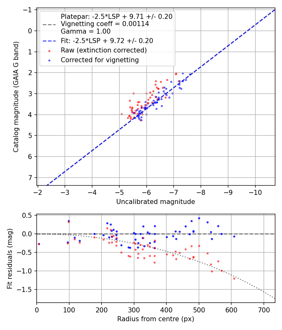 Photometry report