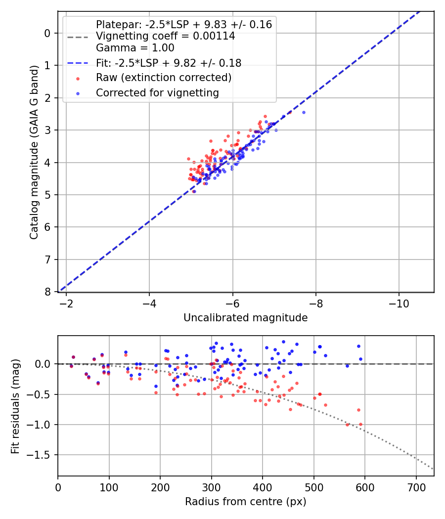 Photometry report