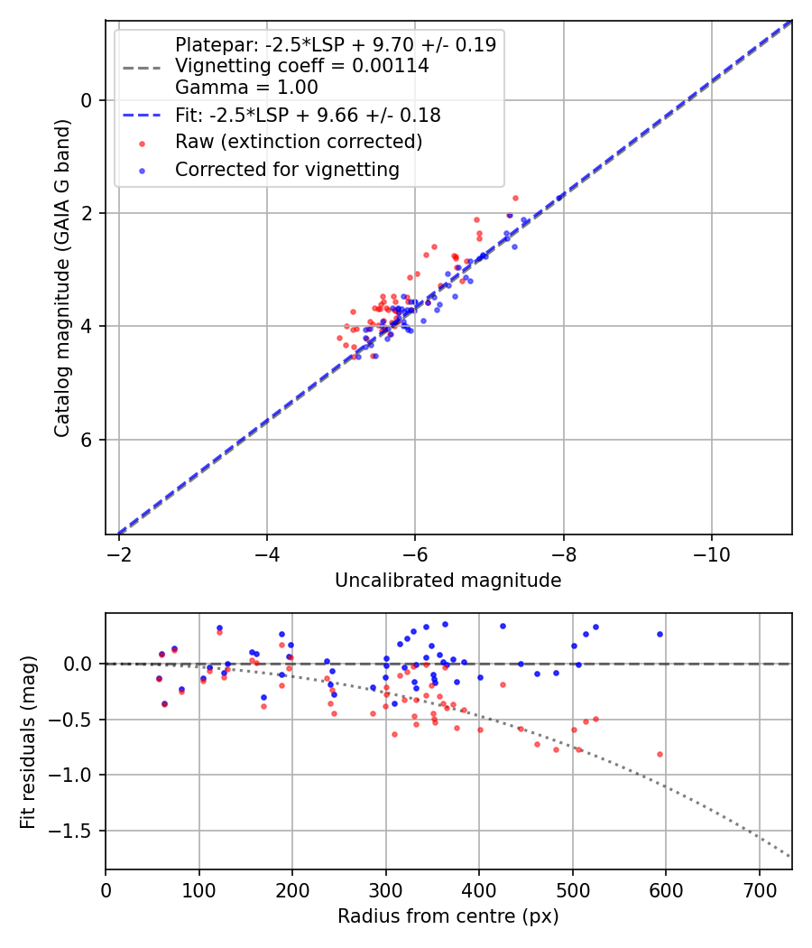 Photometry report