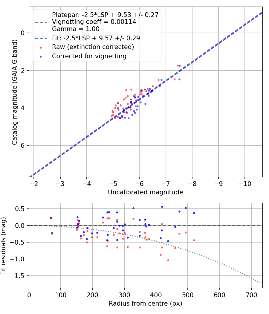Photometry report