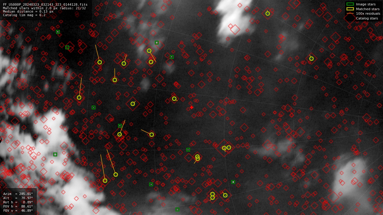 Astrometry report