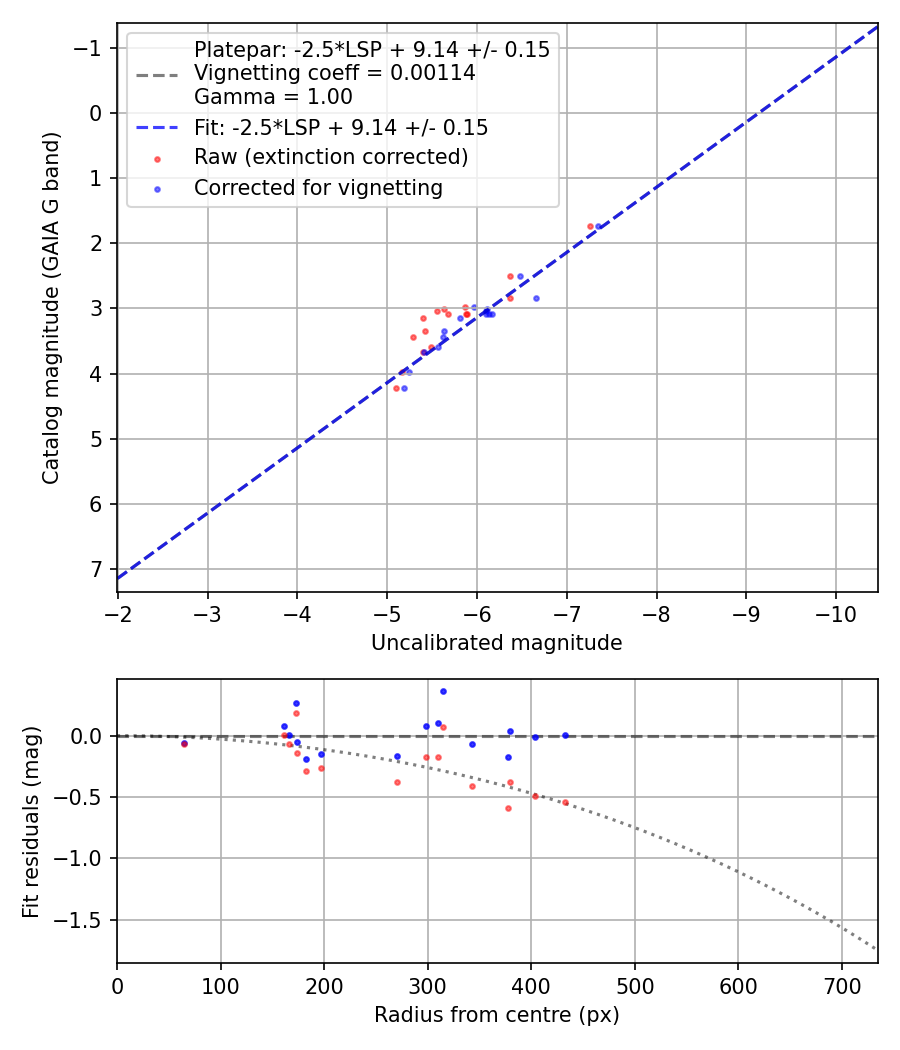 Photometry report