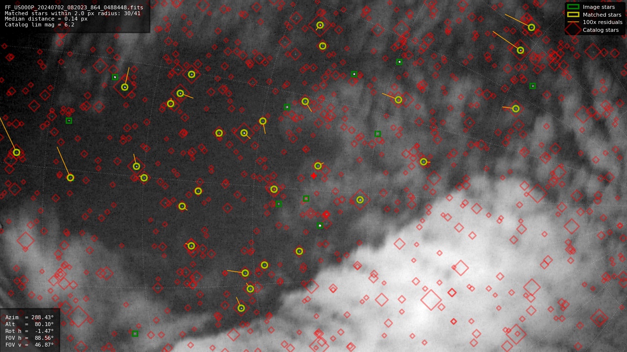 Astrometry report