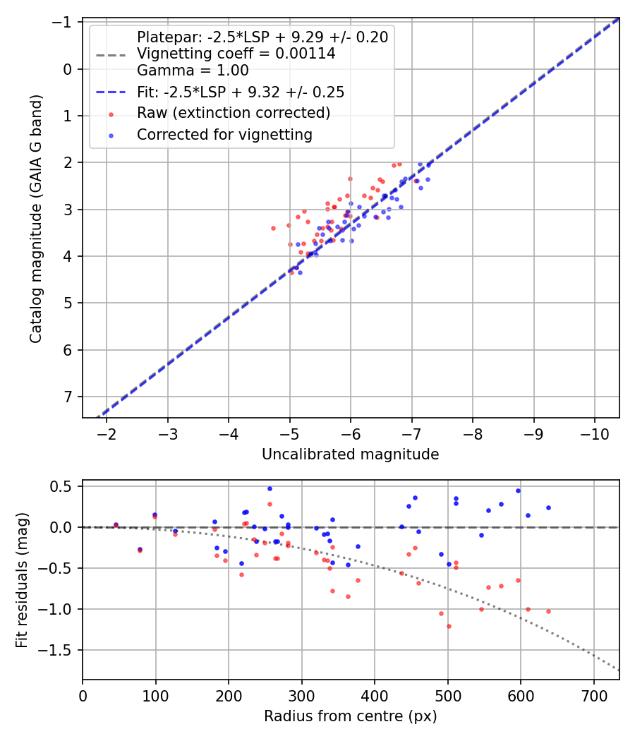 Photometry report