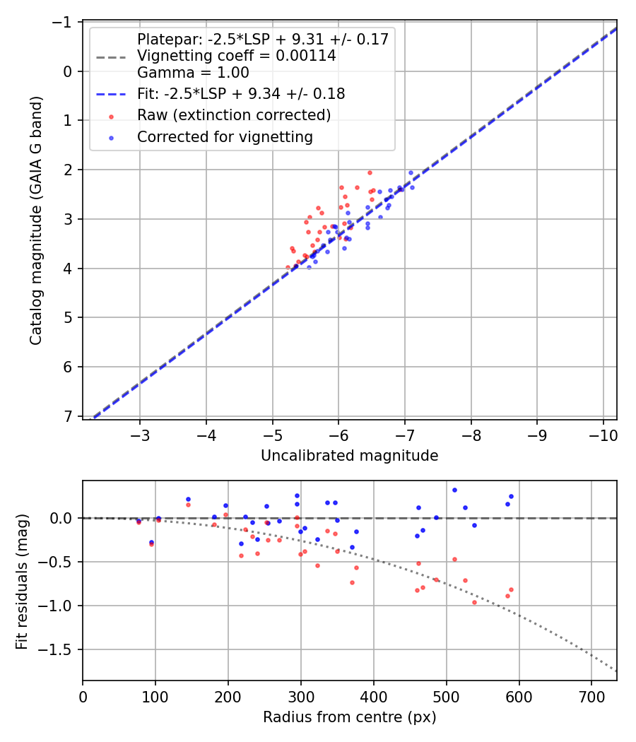 Photometry report