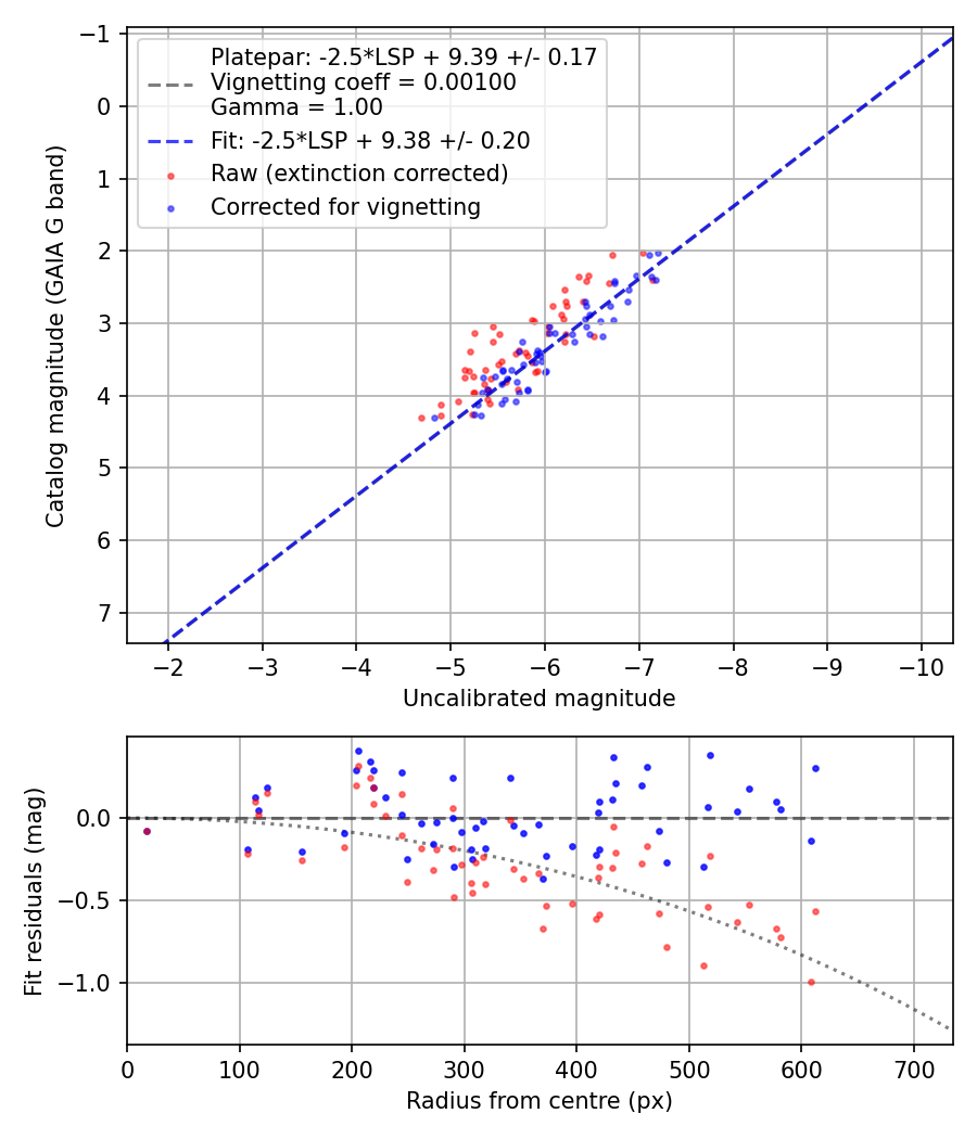 Photometry report