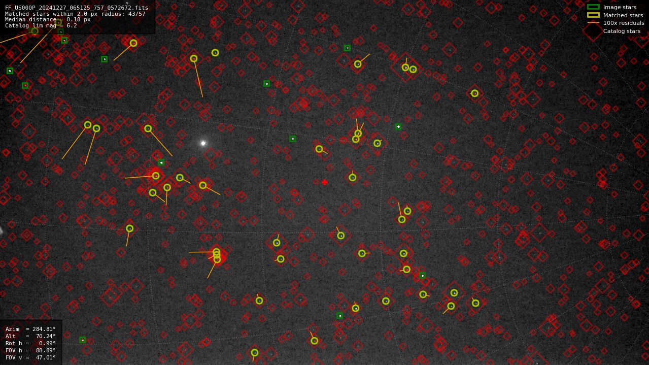 Astrometry report