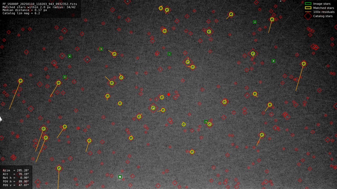 Astrometry report