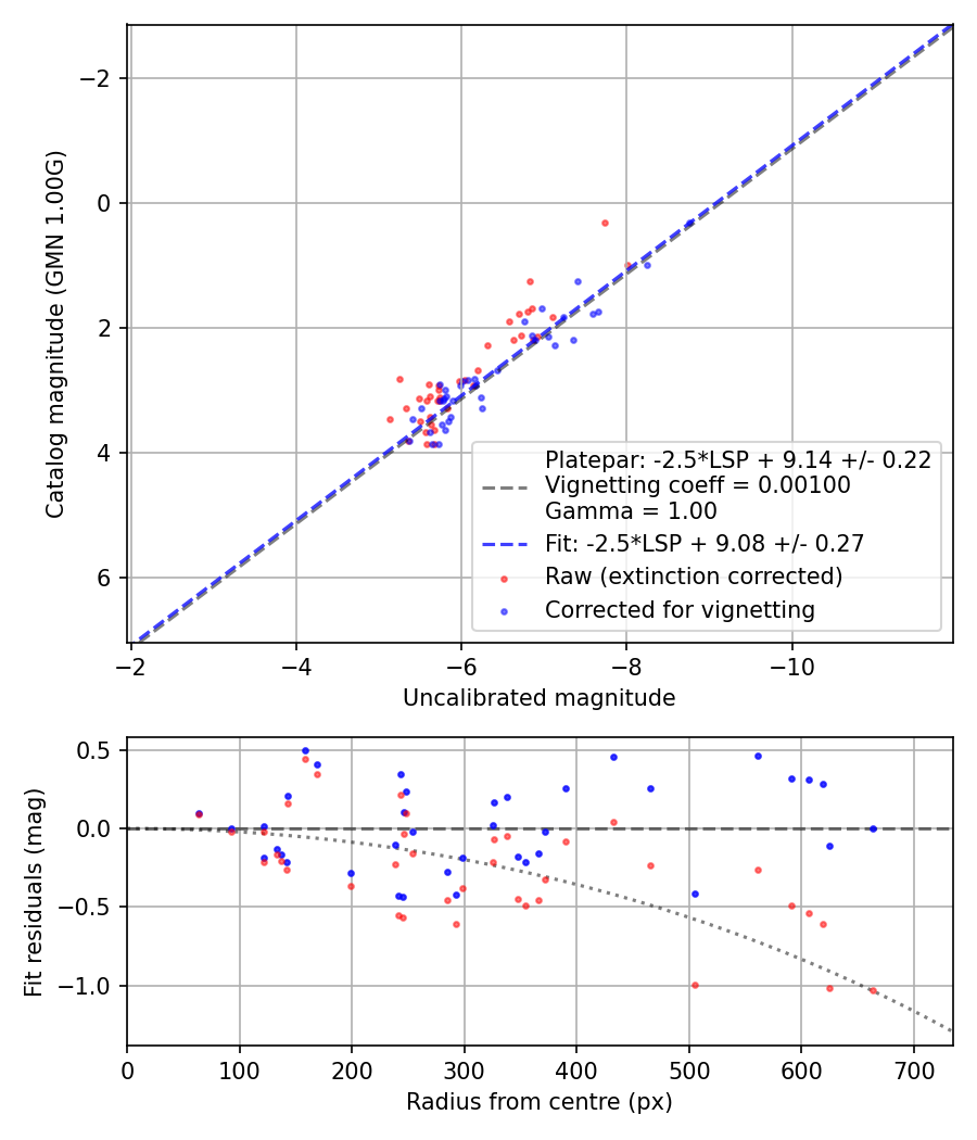 Photometry report