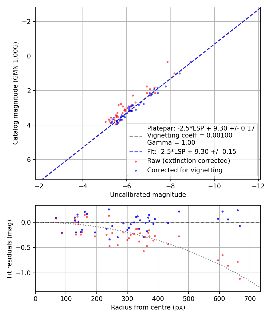 Photometry report