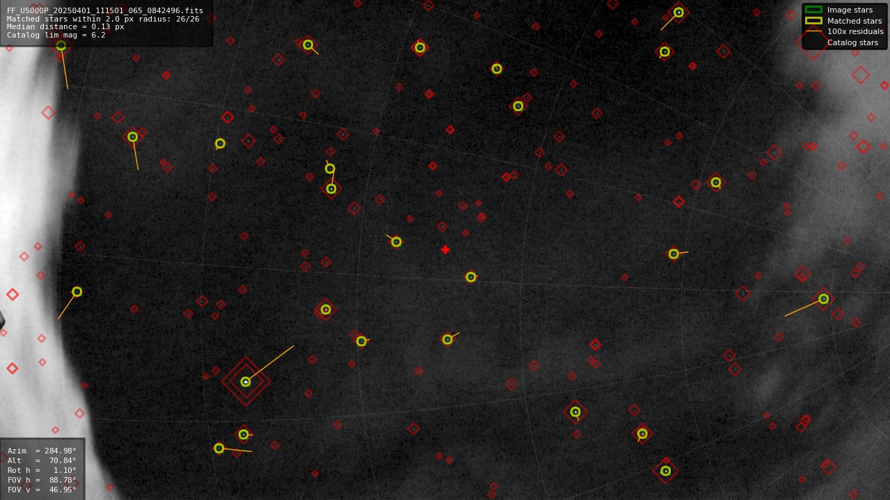 Astrometry report