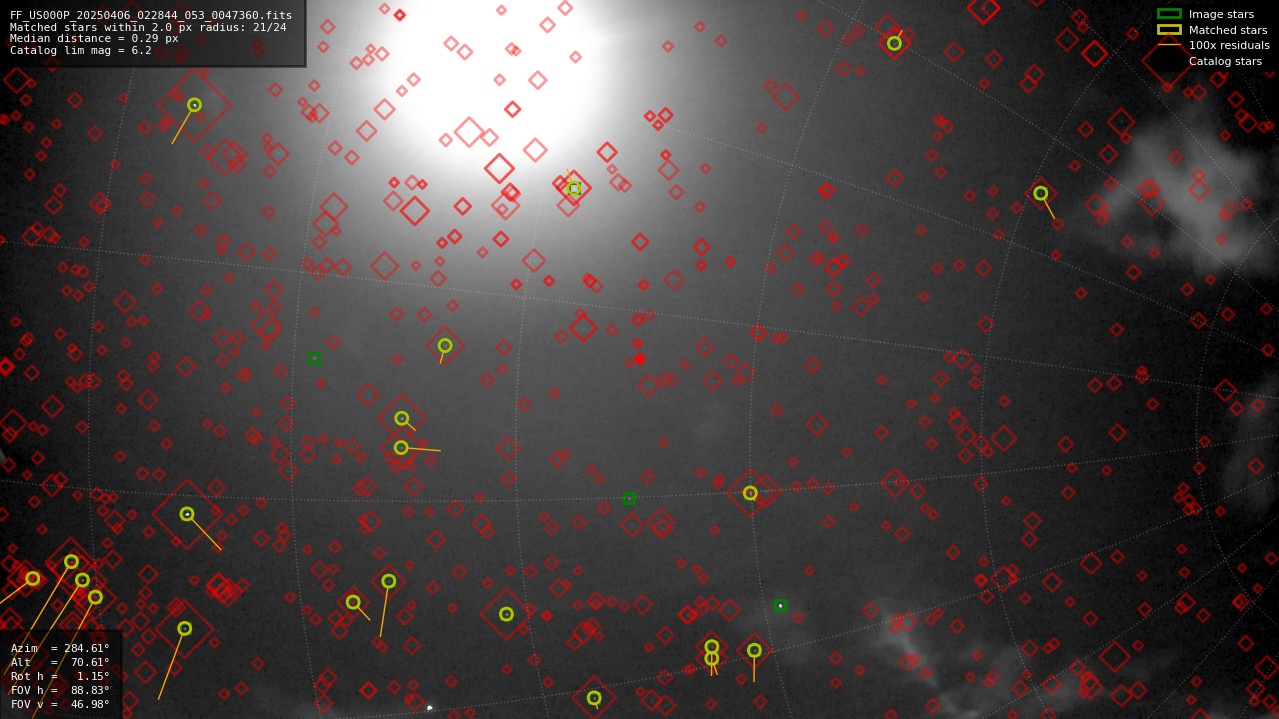 Astrometry report