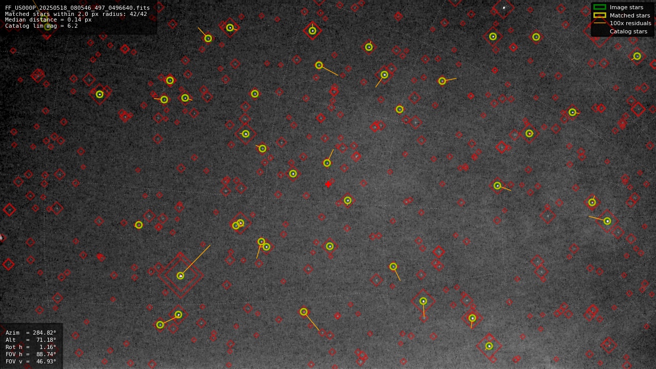 Astrometry report