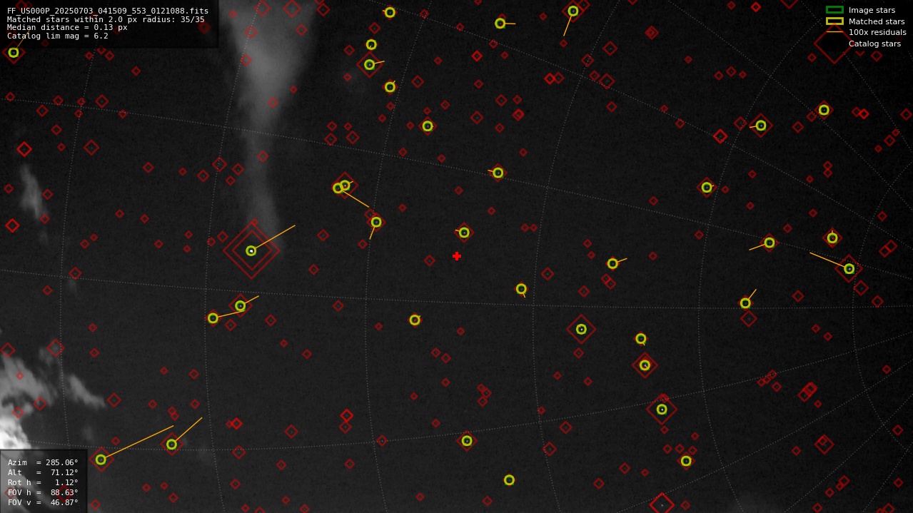 Astrometry report