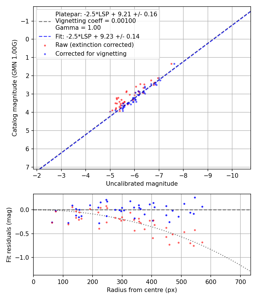 Photometry report