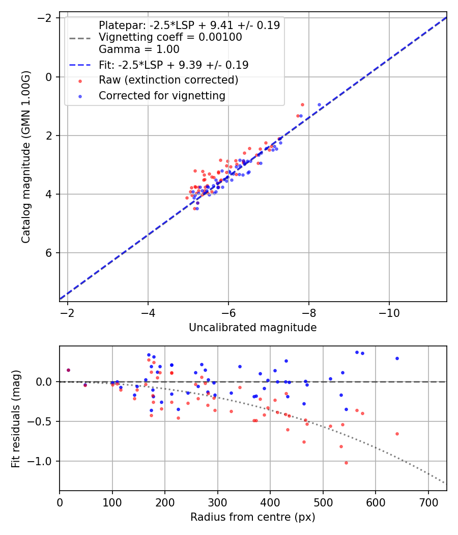 Photometry report