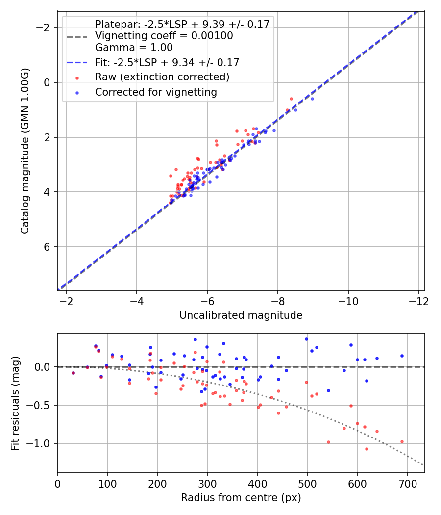 Photometry report