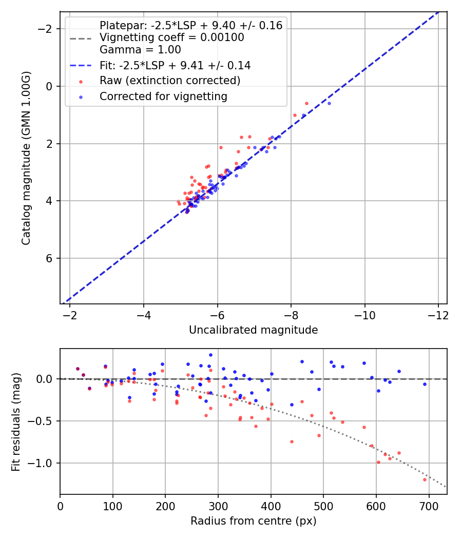 Photometry report