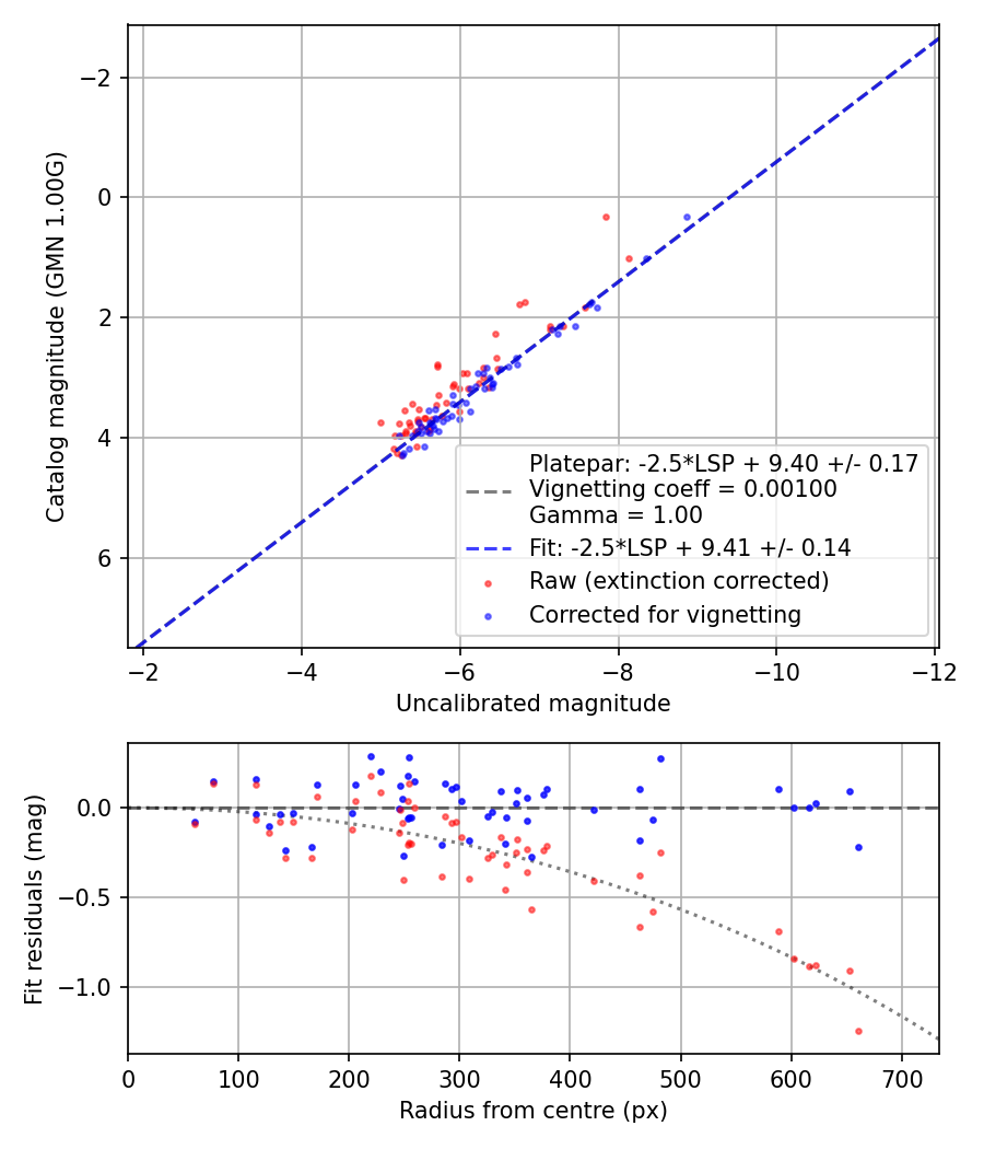 Photometry report
