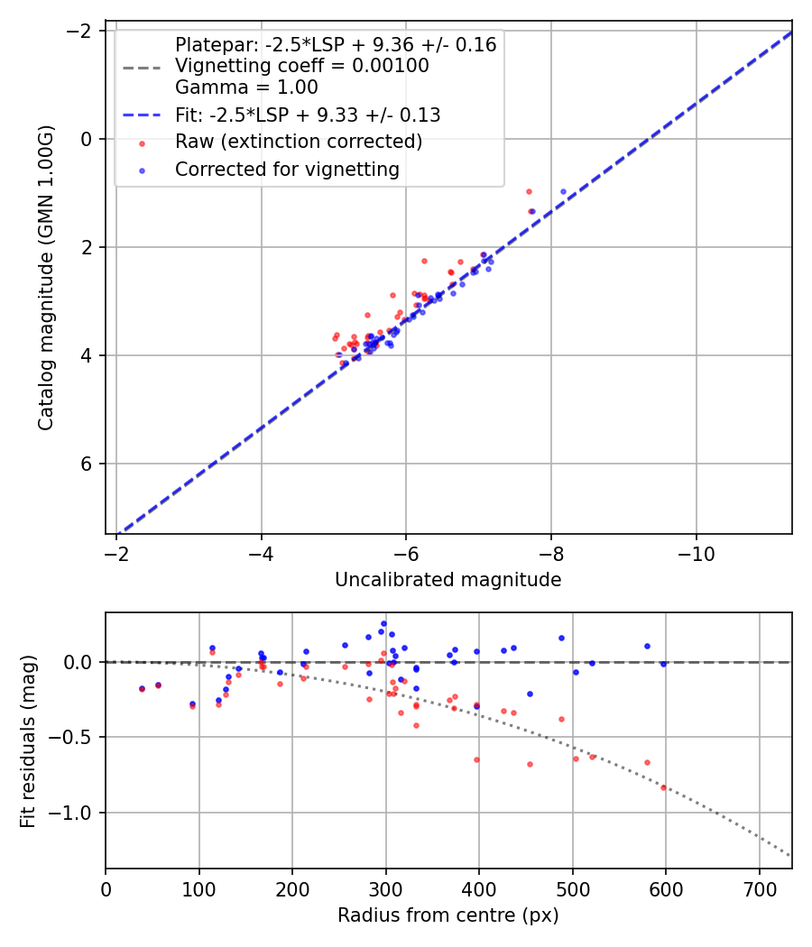 Photometry report