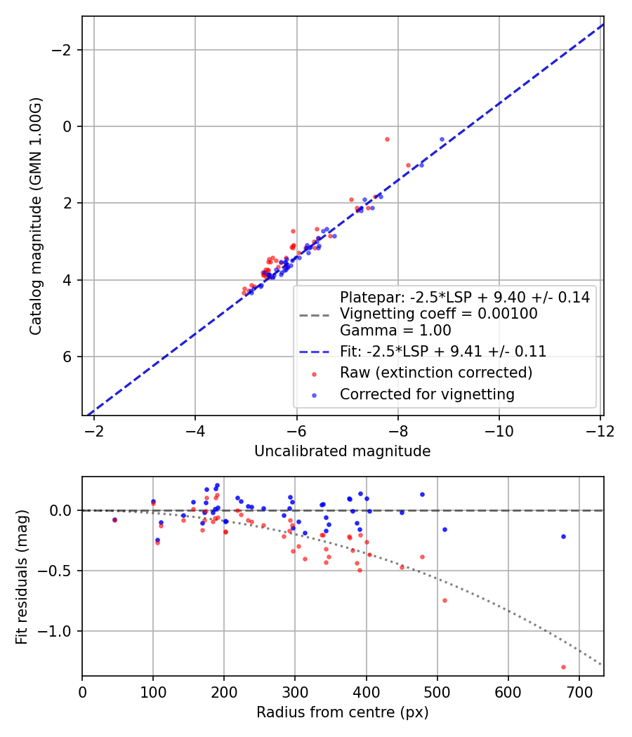 Photometry report