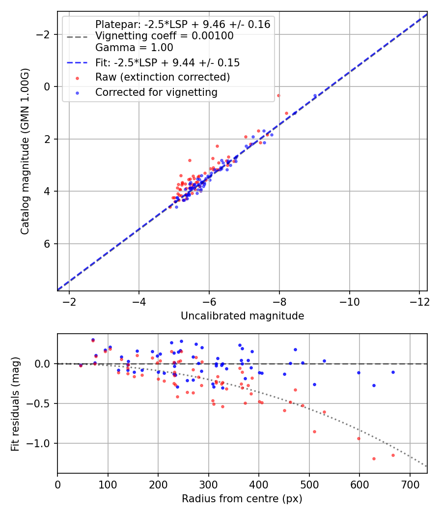 Photometry report